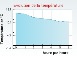 Evolution de la température de la ville de Saint-Victor-l'Abbaye